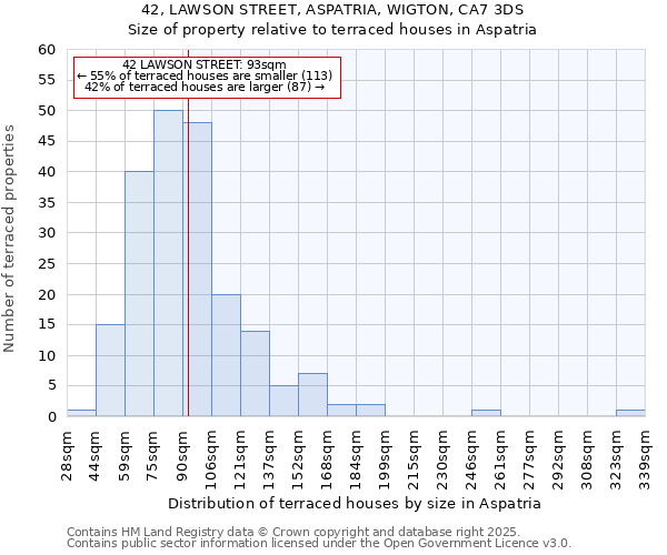 42, LAWSON STREET, ASPATRIA, WIGTON, CA7 3DS: Size of property relative to terraced houses houses in Aspatria