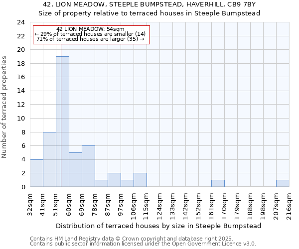 42, LION MEADOW, STEEPLE BUMPSTEAD, HAVERHILL, CB9 7BY: Size of property relative to terraced houses houses in Steeple Bumpstead
