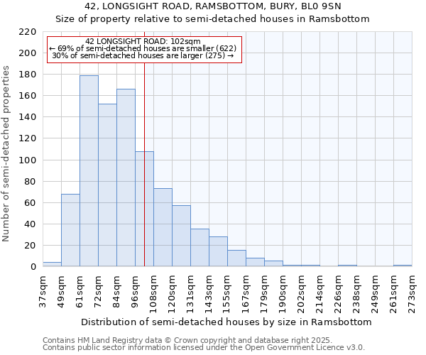 42, LONGSIGHT ROAD, RAMSBOTTOM, BURY, BL0 9SN: Size of property relative to semi-detached houses houses in Ramsbottom