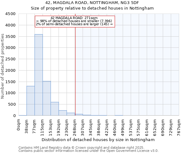 42, MAGDALA ROAD, NOTTINGHAM, NG3 5DF: Size of property relative to detached houses houses in Nottingham