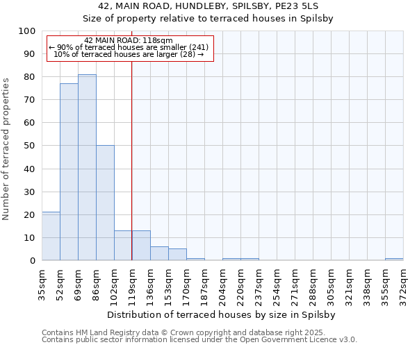 42, MAIN ROAD, HUNDLEBY, SPILSBY, PE23 5LS: Size of property relative to terraced houses houses in Spilsby