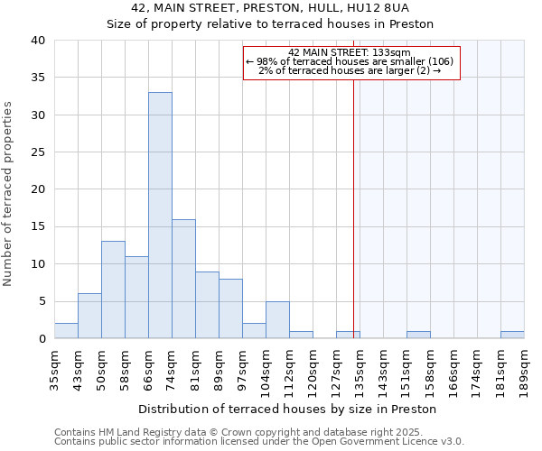 42, MAIN STREET, PRESTON, HULL, HU12 8UA: Size of property relative to terraced houses houses in Preston