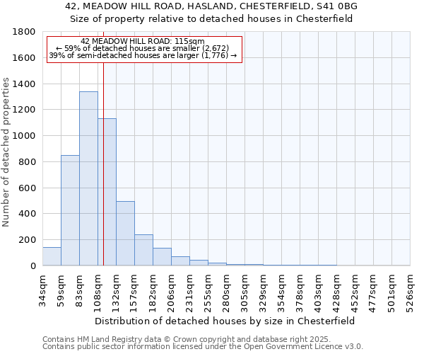 42, MEADOW HILL ROAD, HASLAND, CHESTERFIELD, S41 0BG: Size of property relative to detached houses houses in Chesterfield