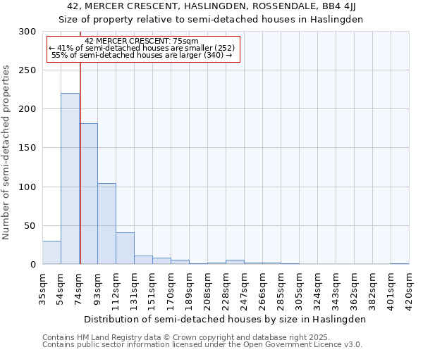 42, MERCER CRESCENT, HASLINGDEN, ROSSENDALE, BB4 4JJ: Size of property relative to semi-detached houses houses in Haslingden
