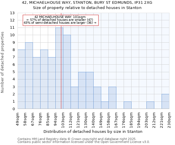 42, MICHAELHOUSE WAY, STANTON, BURY ST EDMUNDS, IP31 2XG: Size of property relative to detached houses houses in Stanton