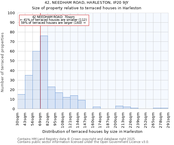 42, NEEDHAM ROAD, HARLESTON, IP20 9JY: Size of property relative to terraced houses houses in Harleston