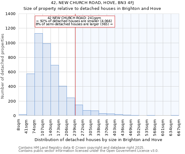 42, NEW CHURCH ROAD, HOVE, BN3 4FJ: Size of property relative to detached houses houses in Brighton and Hove