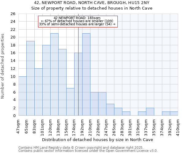 42, NEWPORT ROAD, NORTH CAVE, BROUGH, HU15 2NY: Size of property relative to detached houses houses in North Cave