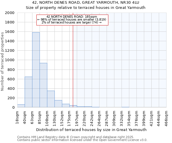 42, NORTH DENES ROAD, GREAT YARMOUTH, NR30 4LU: Size of property relative to terraced houses houses in Great Yarmouth