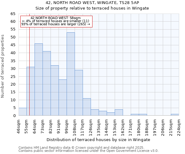 42, NORTH ROAD WEST, WINGATE, TS28 5AP: Size of property relative to terraced houses houses in Wingate