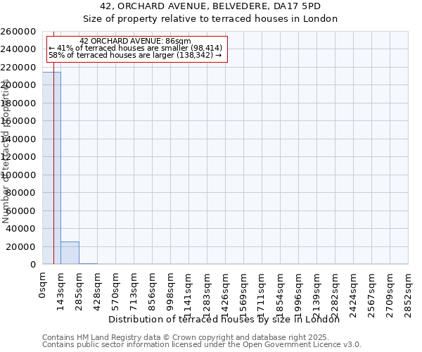 42, ORCHARD AVENUE, BELVEDERE, DA17 5PD: Size of property relative to terraced houses houses in London