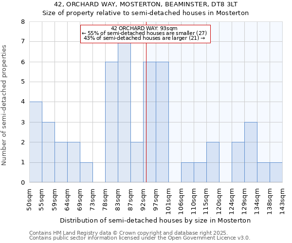42, ORCHARD WAY, MOSTERTON, BEAMINSTER, DT8 3LT: Size of property relative to semi-detached houses houses in Mosterton