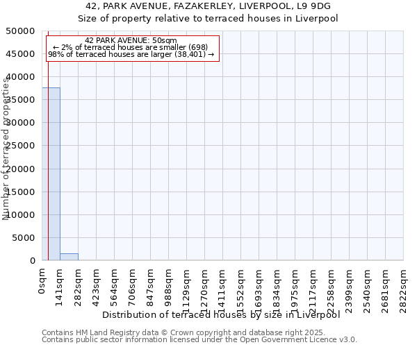 42, PARK AVENUE, FAZAKERLEY, LIVERPOOL, L9 9DG: Size of property relative to terraced houses houses in Liverpool