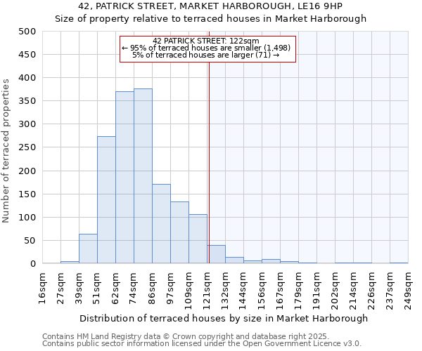 42, PATRICK STREET, MARKET HARBOROUGH, LE16 9HP: Size of property relative to terraced houses houses in Market Harborough
