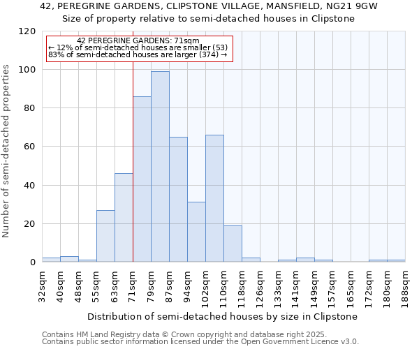 42, PEREGRINE GARDENS, CLIPSTONE VILLAGE, MANSFIELD, NG21 9GW: Size of property relative to semi-detached houses houses in Clipstone