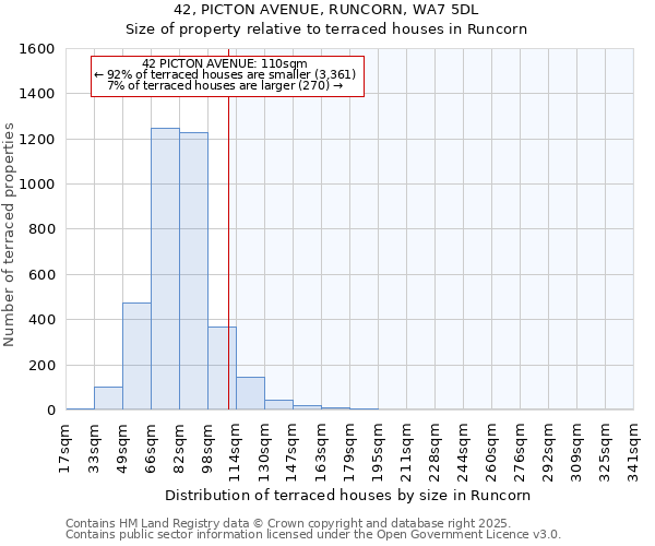 42, PICTON AVENUE, RUNCORN, WA7 5DL: Size of property relative to terraced houses houses in Runcorn