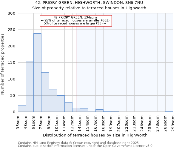 42, PRIORY GREEN, HIGHWORTH, SWINDON, SN6 7NU: Size of property relative to terraced houses houses in Highworth
