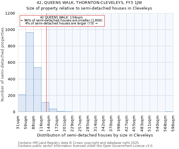 42, QUEENS WALK, THORNTON-CLEVELEYS, FY5 1JW: Size of property relative to semi-detached houses houses in Cleveleys