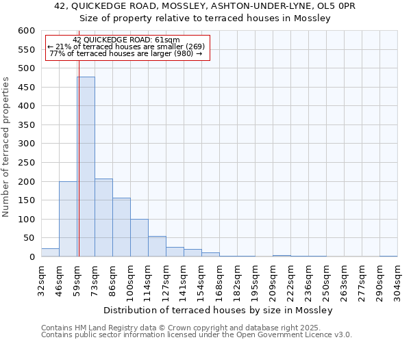 42, QUICKEDGE ROAD, MOSSLEY, ASHTON-UNDER-LYNE, OL5 0PR: Size of property relative to terraced houses houses in Mossley