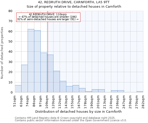 42, REDRUTH DRIVE, CARNFORTH, LA5 9TT: Size of property relative to detached houses houses in Carnforth