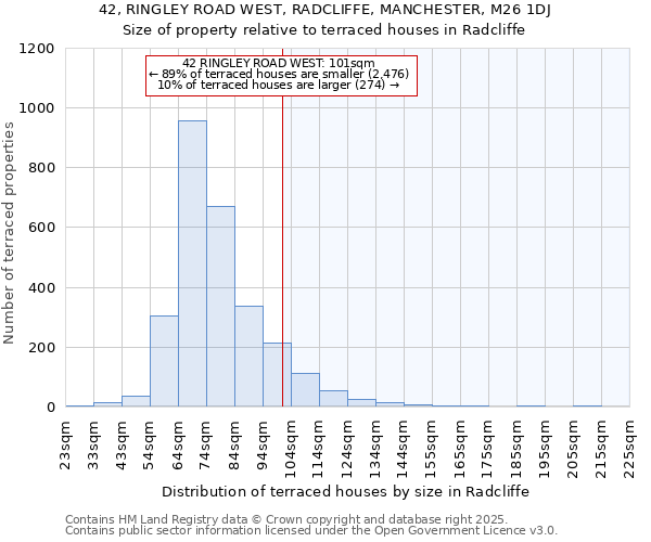 42, RINGLEY ROAD WEST, RADCLIFFE, MANCHESTER, M26 1DJ: Size of property relative to terraced houses houses in Radcliffe