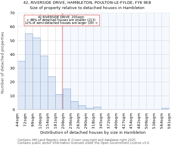 42, RIVERSIDE DRIVE, HAMBLETON, POULTON-LE-FYLDE, FY6 9EB: Size of property relative to detached houses houses in Hambleton