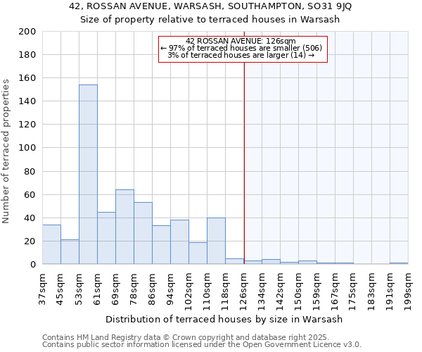 42, ROSSAN AVENUE, WARSASH, SOUTHAMPTON, SO31 9JQ: Size of property relative to terraced houses houses in Warsash