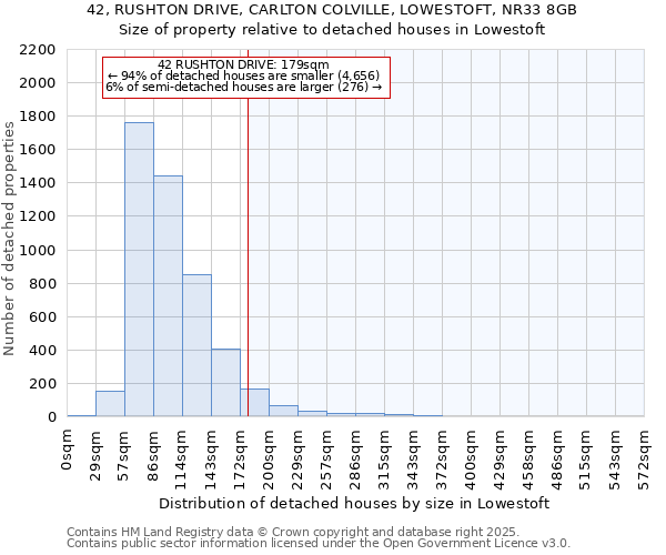 42, RUSHTON DRIVE, CARLTON COLVILLE, LOWESTOFT, NR33 8GB: Size of property relative to detached houses houses in Lowestoft