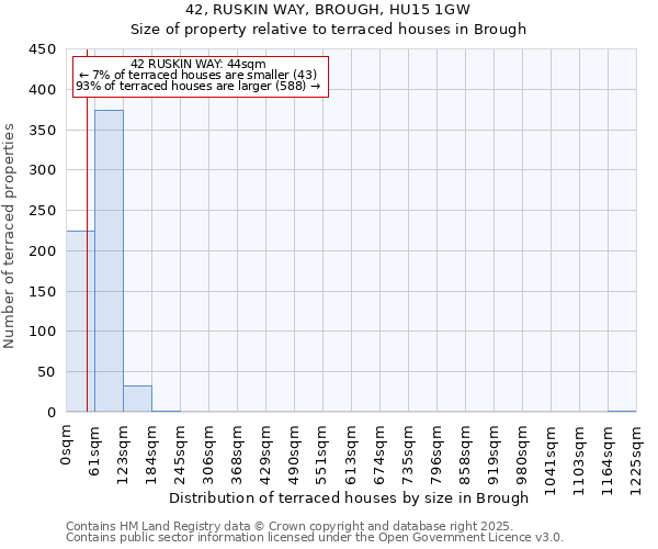 42, RUSKIN WAY, BROUGH, HU15 1GW: Size of property relative to terraced houses houses in Brough