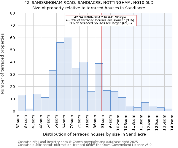 42, SANDRINGHAM ROAD, SANDIACRE, NOTTINGHAM, NG10 5LD: Size of property relative to terraced houses houses in Sandiacre