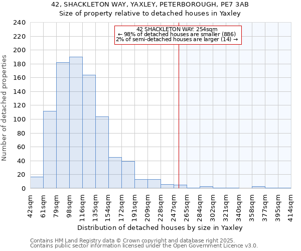 42, SHACKLETON WAY, YAXLEY, PETERBOROUGH, PE7 3AB: Size of property relative to detached houses houses in Yaxley