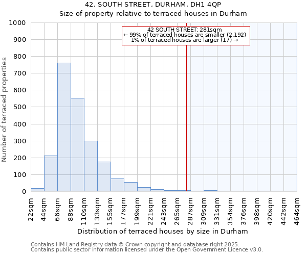 42, SOUTH STREET, DURHAM, DH1 4QP: Size of property relative to terraced houses houses in Durham