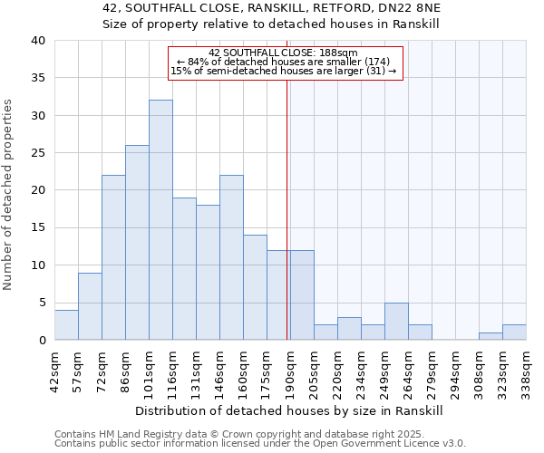 42, SOUTHFALL CLOSE, RANSKILL, RETFORD, DN22 8NE: Size of property relative to detached houses houses in Ranskill