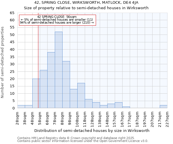 42, SPRING CLOSE, WIRKSWORTH, MATLOCK, DE4 4JA: Size of property relative to semi-detached houses houses in Wirksworth