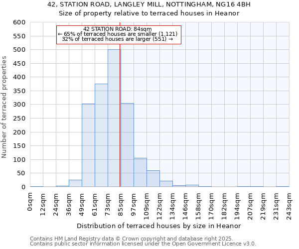 42, STATION ROAD, LANGLEY MILL, NOTTINGHAM, NG16 4BH: Size of property relative to terraced houses houses in Heanor