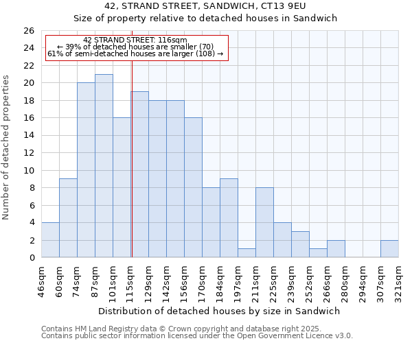 42, STRAND STREET, SANDWICH, CT13 9EU: Size of property relative to detached houses houses in Sandwich