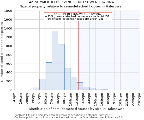 42, SUMMERFIELDS AVENUE, HALESOWEN, B62 9NW: Size of property relative to semi-detached houses houses in Halesowen