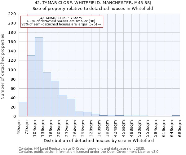 42, TAMAR CLOSE, WHITEFIELD, MANCHESTER, M45 8SJ: Size of property relative to detached houses houses in Whitefield