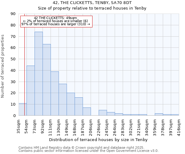 42, THE CLICKETTS, TENBY, SA70 8DT: Size of property relative to terraced houses houses in Tenby