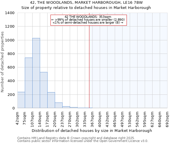 42, THE WOODLANDS, MARKET HARBOROUGH, LE16 7BW: Size of property relative to detached houses houses in Market Harborough