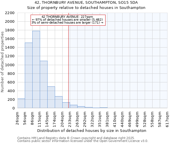 42, THORNBURY AVENUE, SOUTHAMPTON, SO15 5DA: Size of property relative to detached houses houses in Southampton