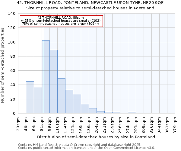 42, THORNHILL ROAD, PONTELAND, NEWCASTLE UPON TYNE, NE20 9QE: Size of property relative to semi-detached houses houses in Ponteland
