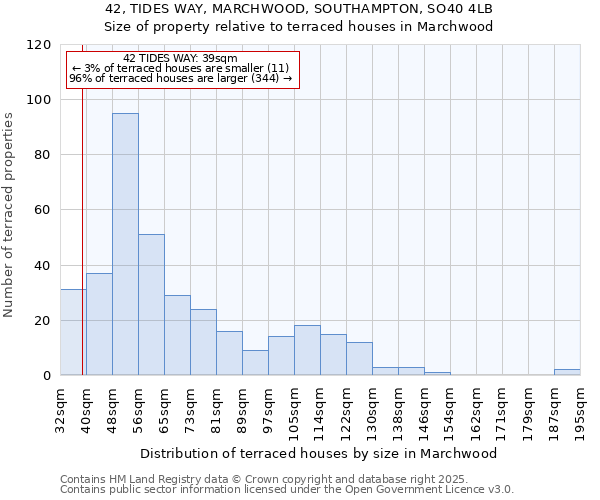 42, TIDES WAY, MARCHWOOD, SOUTHAMPTON, SO40 4LB: Size of property relative to terraced houses houses in Marchwood