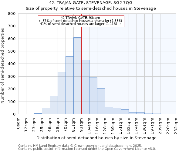 42, TRAJAN GATE, STEVENAGE, SG2 7QG: Size of property relative to semi-detached houses houses in Stevenage