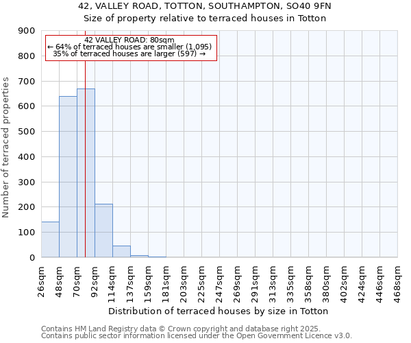 42, VALLEY ROAD, TOTTON, SOUTHAMPTON, SO40 9FN: Size of property relative to terraced houses houses in Totton