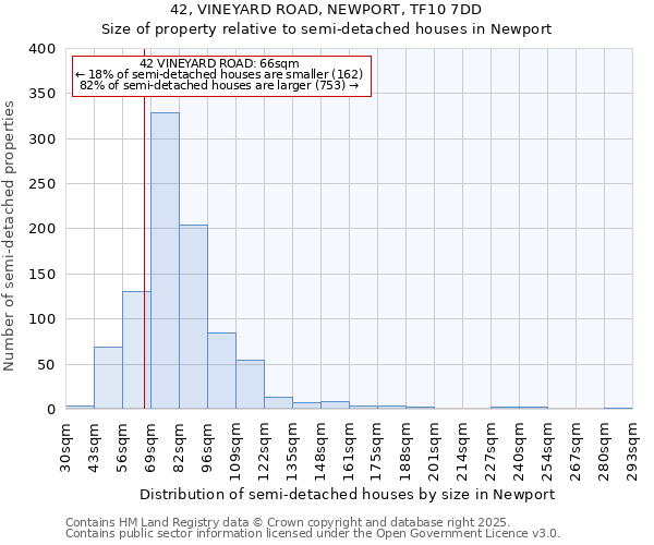 42, VINEYARD ROAD, NEWPORT, TF10 7DD: Size of property relative to semi-detached houses houses in Newport