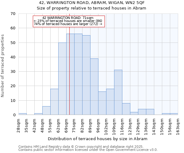 42, WARRINGTON ROAD, ABRAM, WIGAN, WN2 5QF: Size of property relative to terraced houses houses in Abram