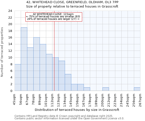 42, WHITEHEAD CLOSE, GREENFIELD, OLDHAM, OL3 7PP: Size of property relative to terraced houses houses in Grasscroft