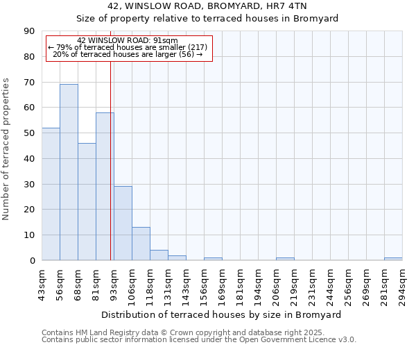 42, WINSLOW ROAD, BROMYARD, HR7 4TN: Size of property relative to terraced houses houses in Bromyard