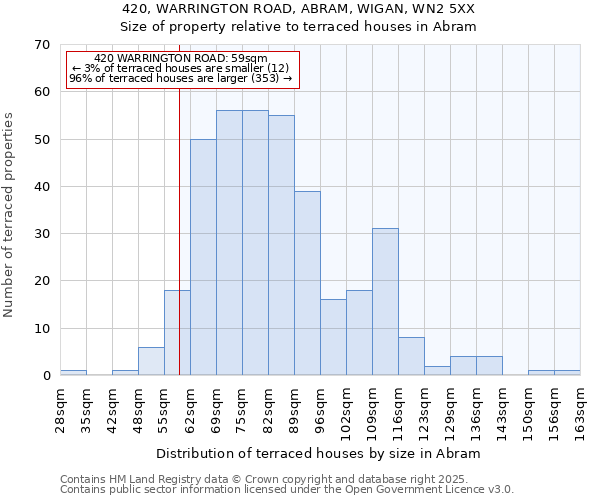 420, WARRINGTON ROAD, ABRAM, WIGAN, WN2 5XX: Size of property relative to terraced houses houses in Abram